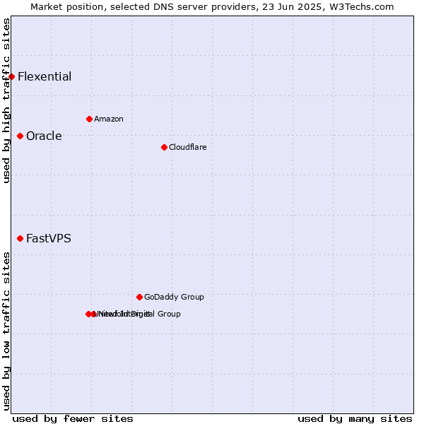 Market position of Oracle vs. FastVPS vs. Flexential