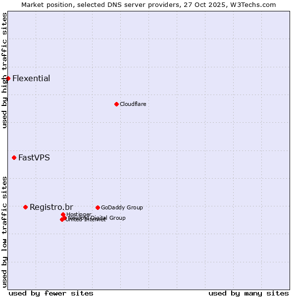 Market position of Registro.br vs. FastVPS vs. Flexential