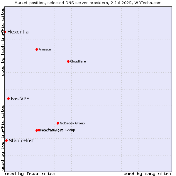 Market position of FastVPS vs. StableHost vs. Flexential