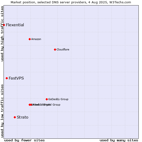 Market position of Strato vs. FastVPS vs. Flexential