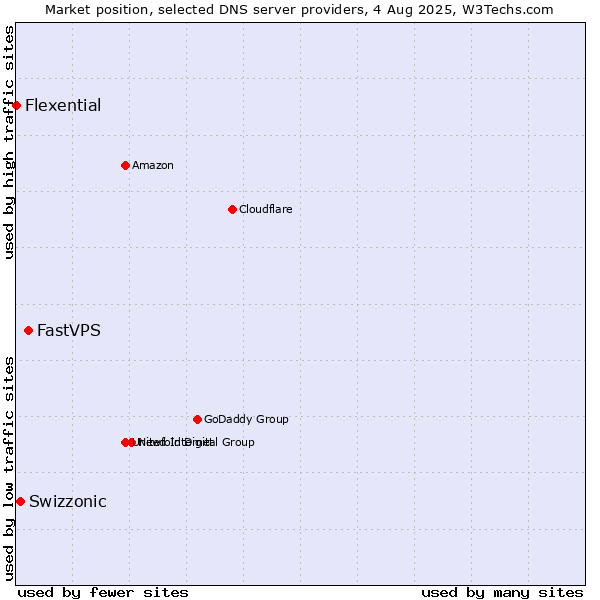 Market position of FastVPS vs. Swizzonic vs. Flexential