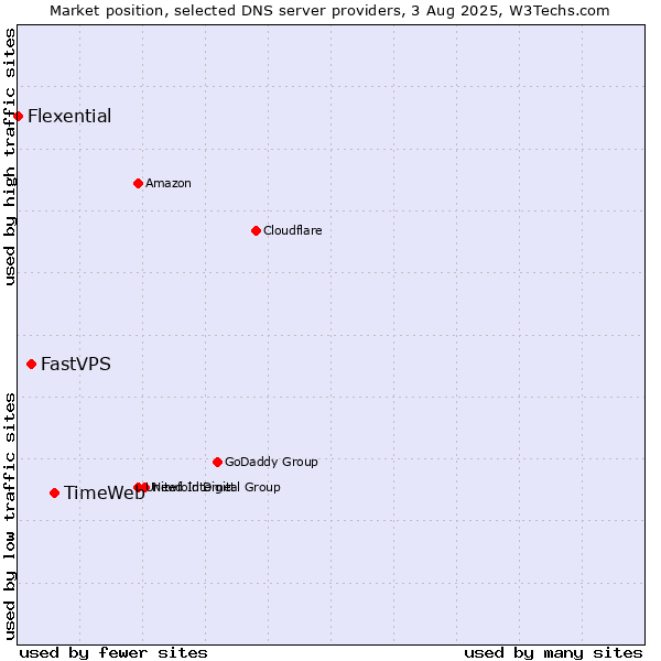 Market position of TimeWeb vs. FastVPS vs. Flexential