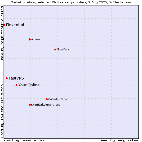 Market position of Your.Online vs. FastVPS vs. Flexential