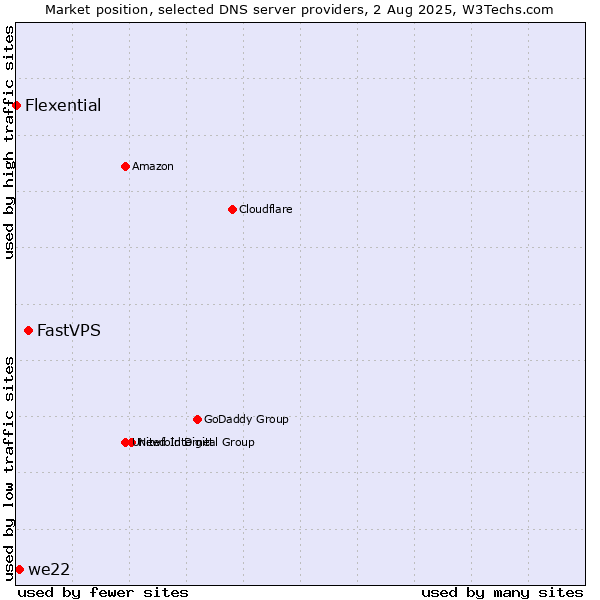 Market position of FastVPS vs. we22 vs. Flexential