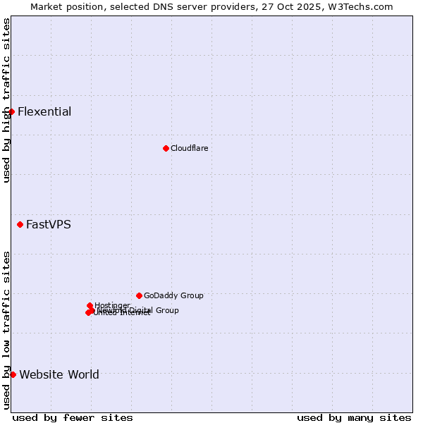 Market position of FastVPS vs. Website World vs. Flexential