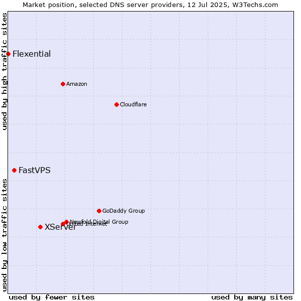 Market position of XServer vs. FastVPS vs. Flexential