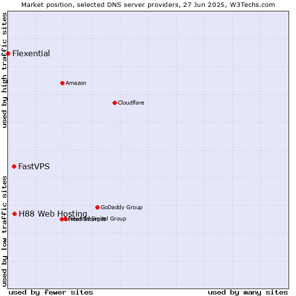 Market position of H88 Web Hosting vs. FastVPS vs. Flexential