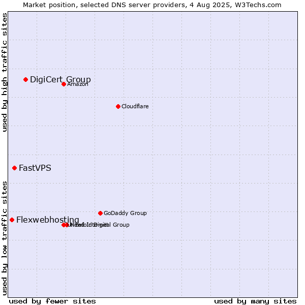 Market position of DigiCert Group vs. FastVPS vs. Flexwebhosting