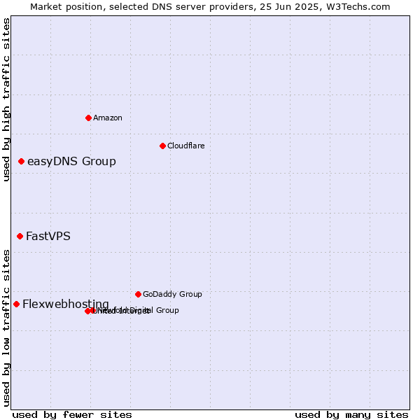Market position of easyDNS Group vs. FastVPS vs. Flexwebhosting
