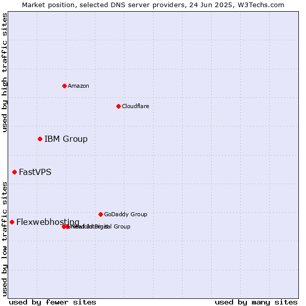 Market position of IBM Group vs. FastVPS vs. Flexwebhosting