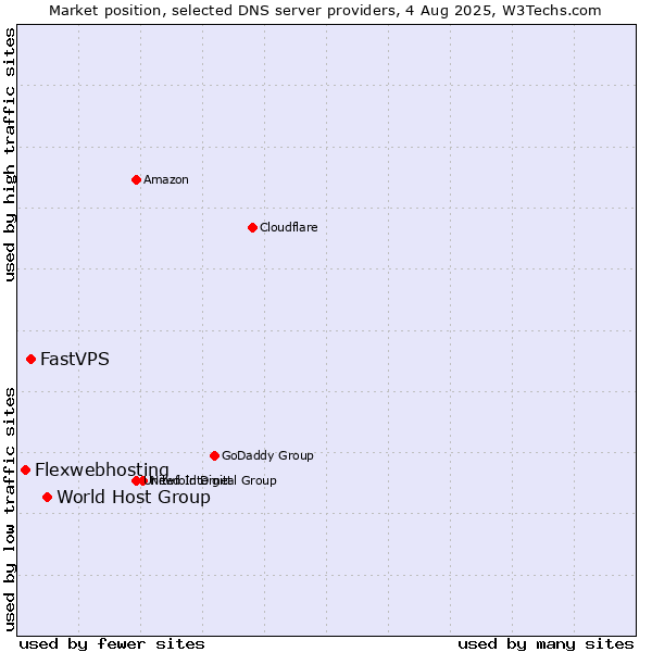 Market position of World Host Group vs. FastVPS vs. Flexwebhosting