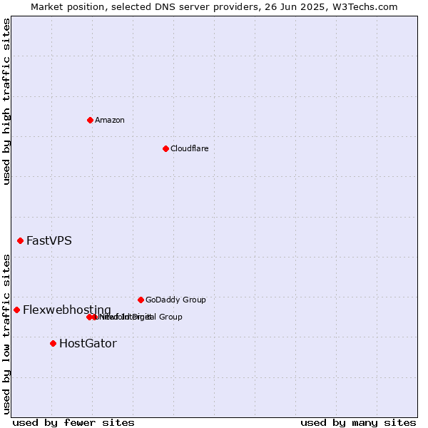 Market position of HostGator vs. FastVPS vs. Flexwebhosting