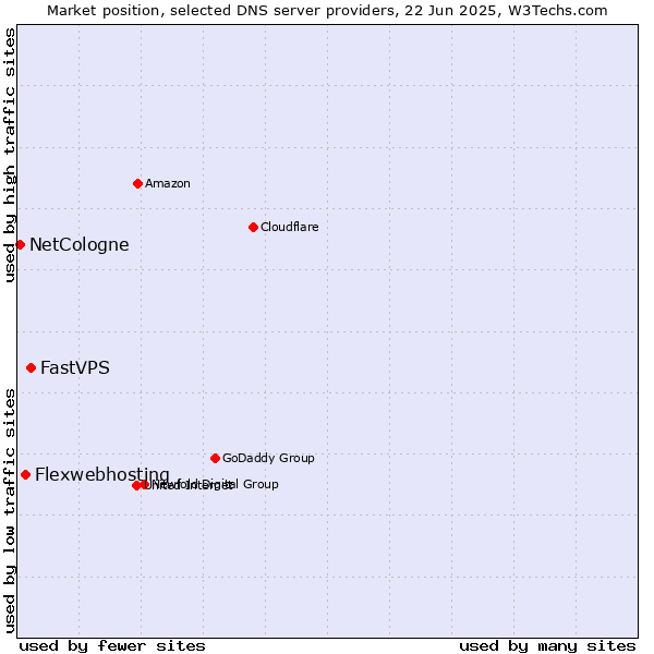 Market position of FastVPS vs. Flexwebhosting vs. NetCologne
