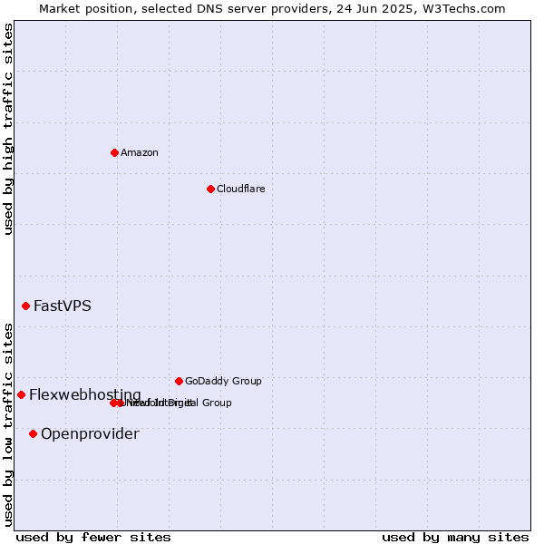 Market position of Openprovider vs. FastVPS vs. Flexwebhosting