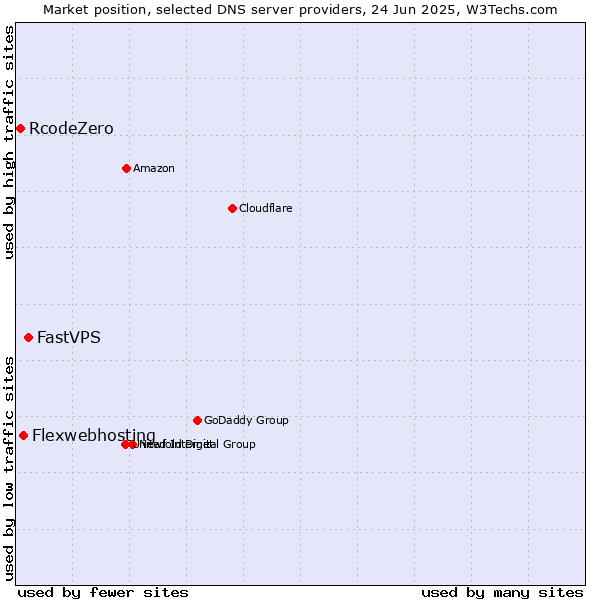 Market position of FastVPS vs. Flexwebhosting vs. RcodeZero