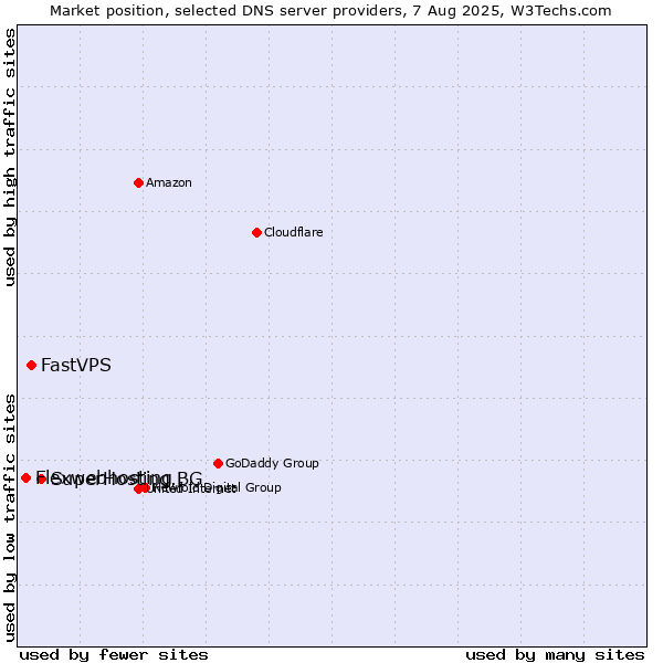 Market position of SuperHosting.BG vs. FastVPS vs. Flexwebhosting