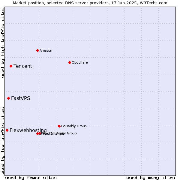 Market position of Tencent vs. FastVPS vs. Flexwebhosting