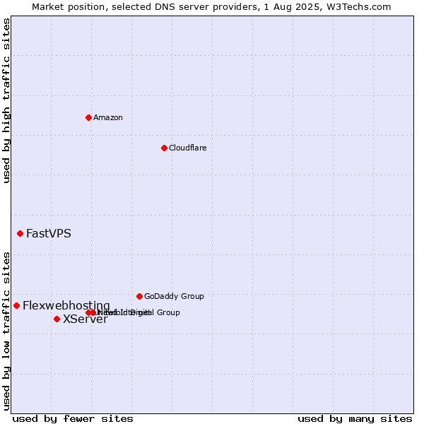 Market position of XServer vs. FastVPS vs. Flexwebhosting