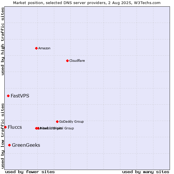 Market position of GreenGeeks vs. FastVPS vs. Fluccs