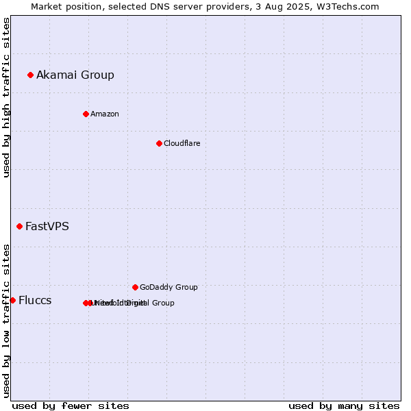 Market position of Akamai Group vs. FastVPS vs. Fluccs