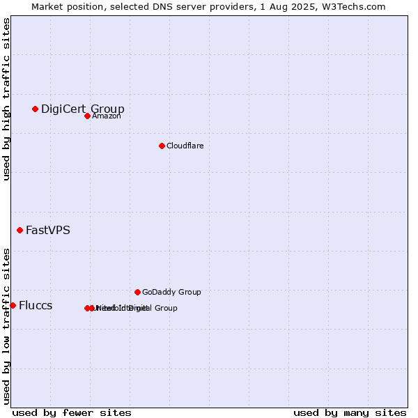 Market position of DigiCert Group vs. FastVPS vs. Fluccs