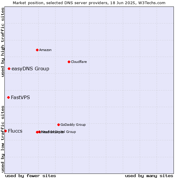 Market position of easyDNS Group vs. FastVPS vs. Fluccs