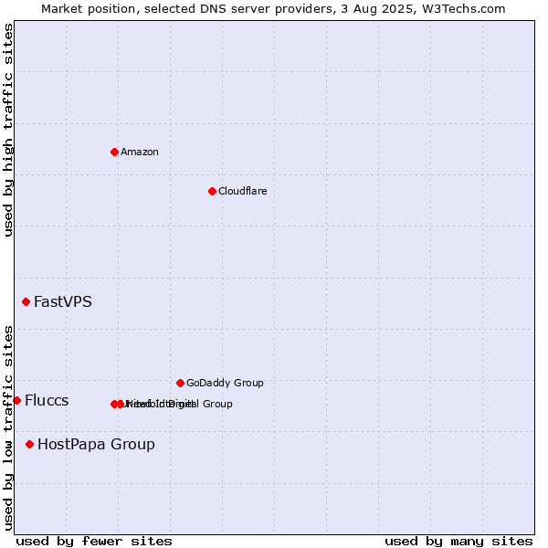 Market position of HostPapa Group vs. FastVPS vs. Fluccs