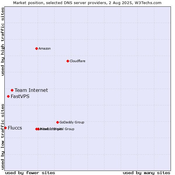 Market position of Team Internet vs. FastVPS vs. Fluccs