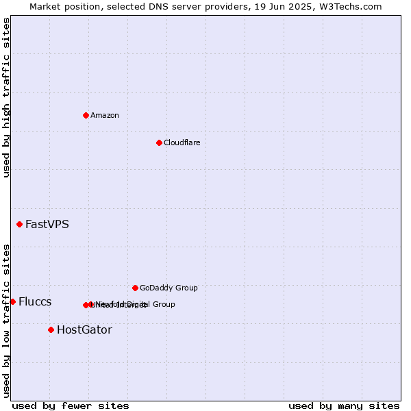 Market position of HostGator vs. FastVPS vs. Fluccs
