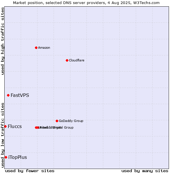 Market position of FastVPS vs. iTopPlus vs. Fluccs