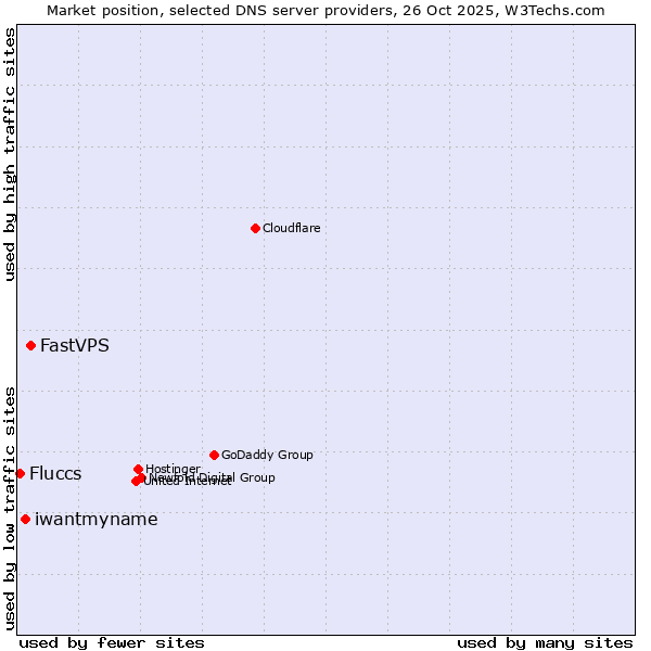 Market position of FastVPS vs. iwantmyname vs. Fluccs