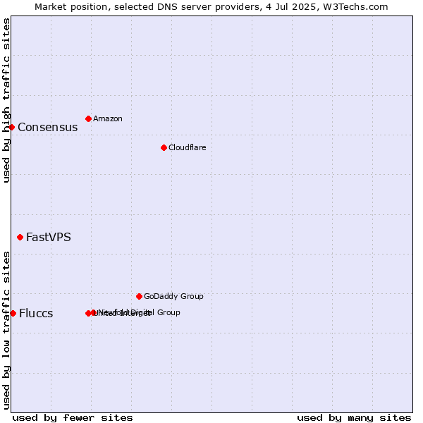 Market position of FastVPS vs. Fluccs vs. Consensus