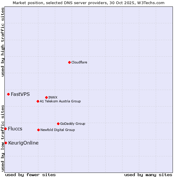 Market position of FastVPS vs. KeurigOnline vs. Fluccs