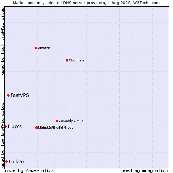 Market position of FastVPS vs. Linkeo vs. Fluccs