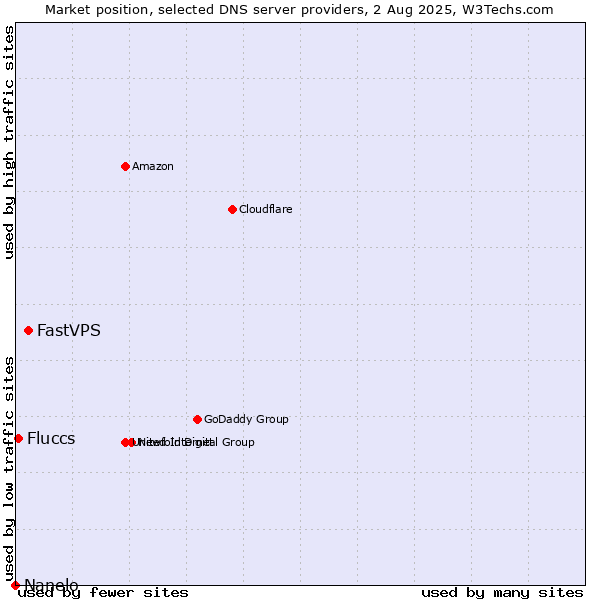 Market position of FastVPS vs. Fluccs vs. Nanelo