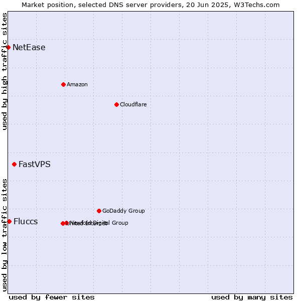 Market position of FastVPS vs. Fluccs vs. NetEase