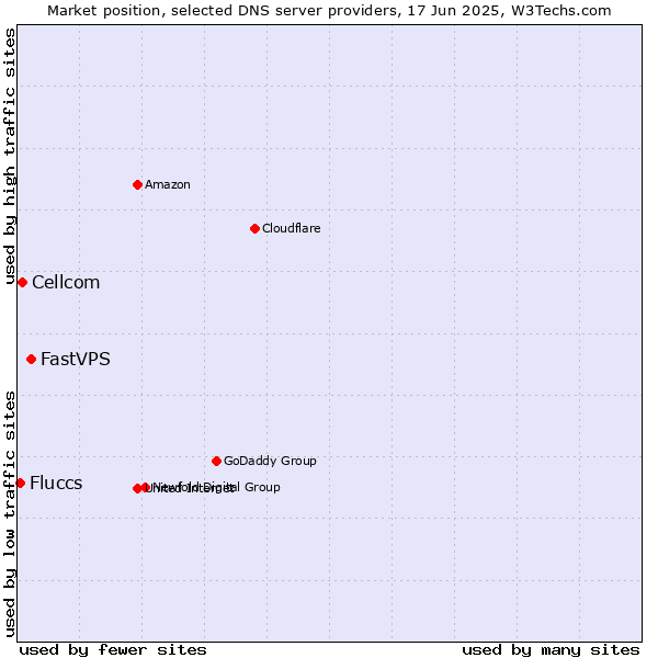 Market position of FastVPS vs. Cellcom vs. Fluccs