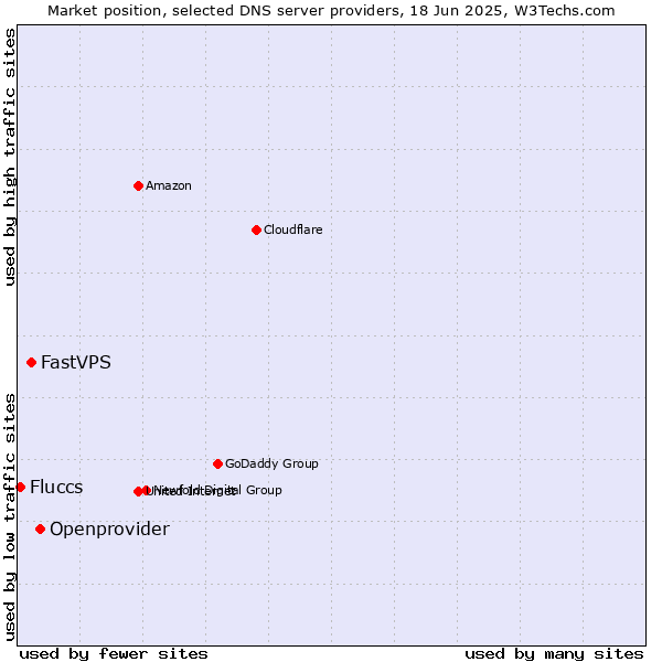 Market position of Openprovider vs. FastVPS vs. Fluccs
