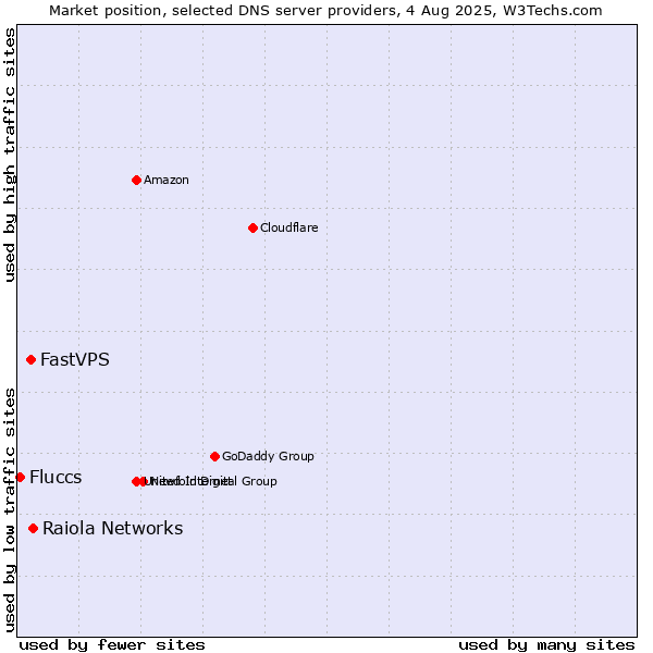 Market position of Raiola Networks vs. FastVPS vs. Fluccs