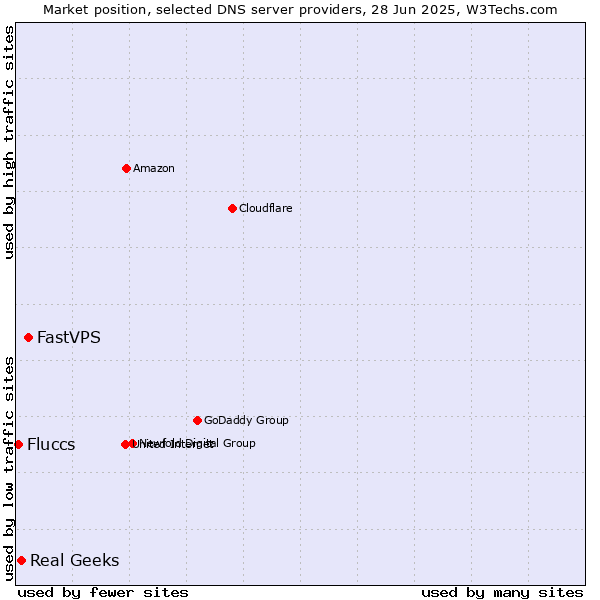 Market position of FastVPS vs. Real Geeks vs. Fluccs