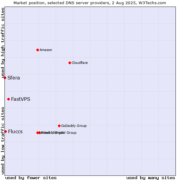 Market position of FastVPS vs. Fluccs vs. Sfera