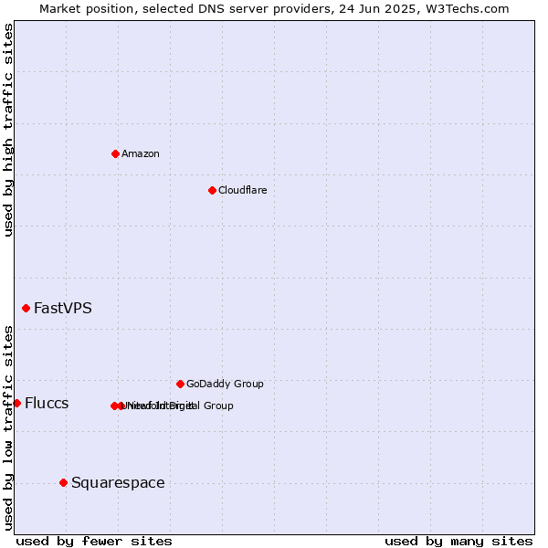 Market position of Squarespace vs. FastVPS vs. Fluccs