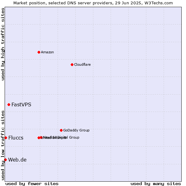 Market position of FastVPS vs. Fluccs vs. Web.de