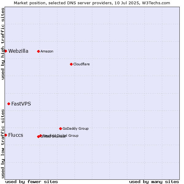 Market position of FastVPS vs. Fluccs vs. Webzilla