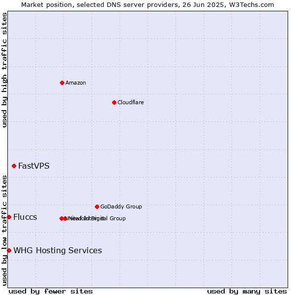 Market position of FastVPS vs. Fluccs vs. WHG Hosting Services