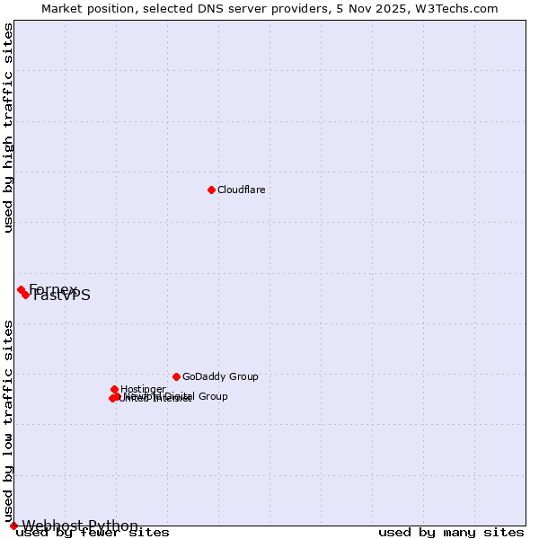 Market position of FastVPS vs. Fornex vs. Webhost Python