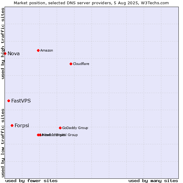 Market position of Forpsi vs. FastVPS vs. Nova
