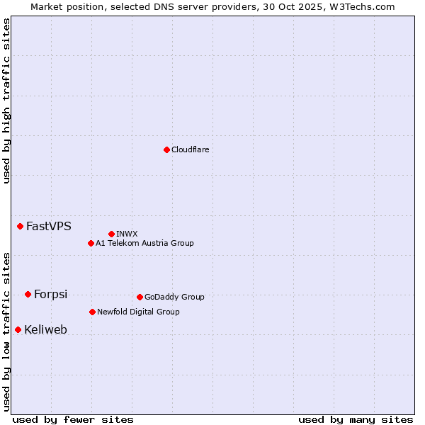 Market position of Forpsi vs. FastVPS vs. Keliweb