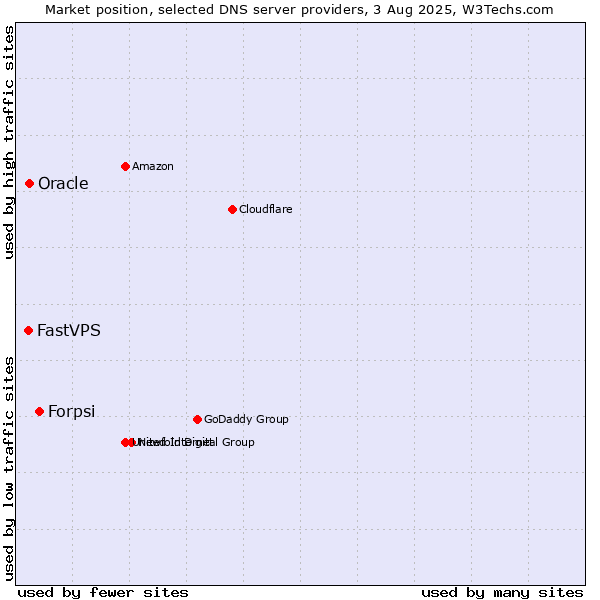 Market position of Forpsi vs. Oracle vs. FastVPS