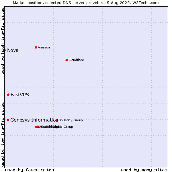 Market position of FastVPS vs. Genesys Informatica vs. Nova